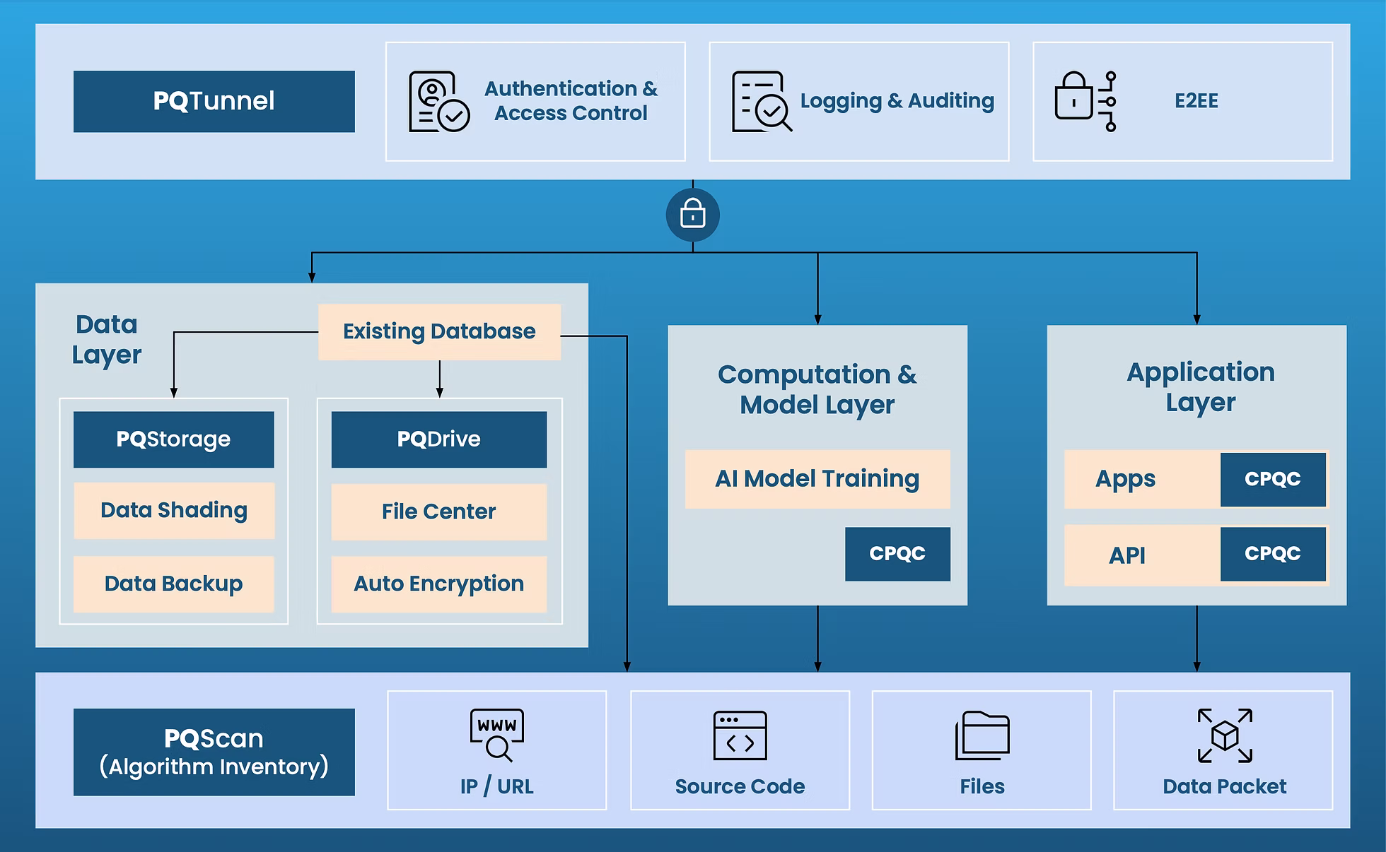 System architecture with authentication, access control, data layer and algorithm inventory.